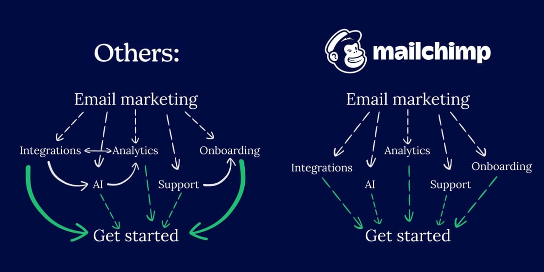 On the left, there's a funnel with lots of loops and unnecessary connections. On the right, Mailchimp links to feature pages from the main landing page, and then goes straight for conversison.